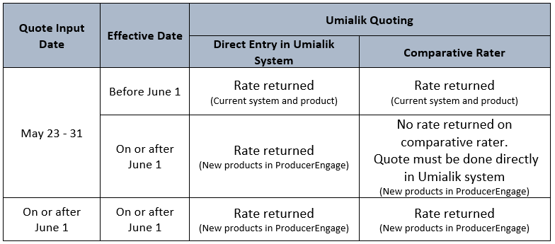 Table with important dates and information about the launch of our Home product.